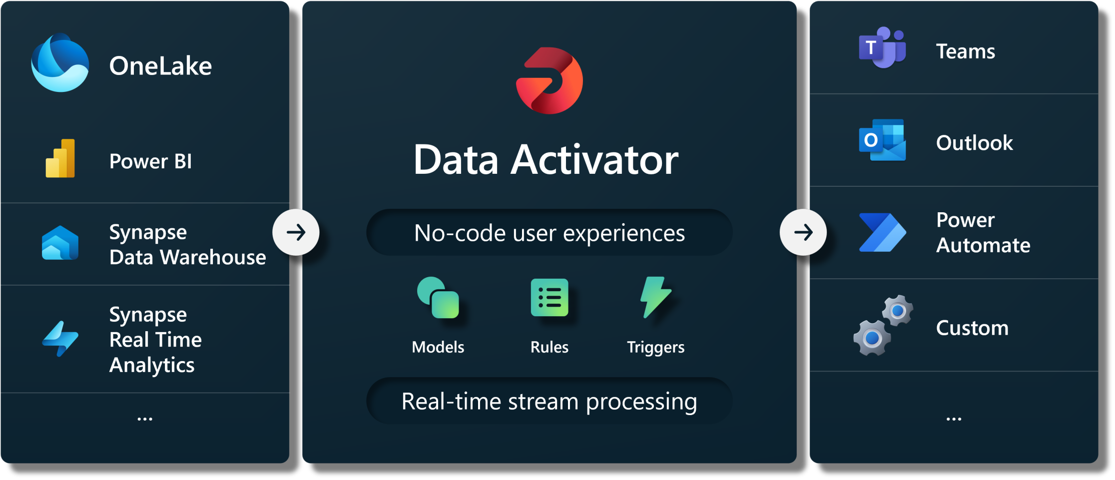 MS Fabric Data Activator: A big step towards actionable insights